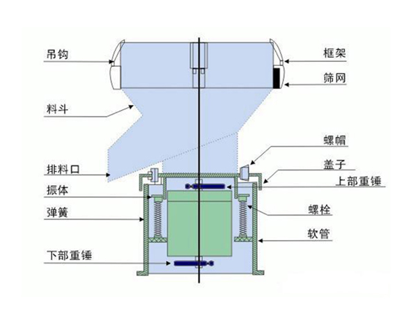 450振動篩-新鄉(xiāng)市萬達(dá)機(jī)械制造有限公司
